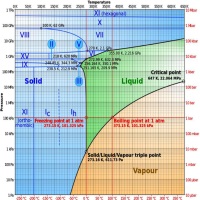 The phase diagram of water
