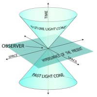 Diagram of a light cone